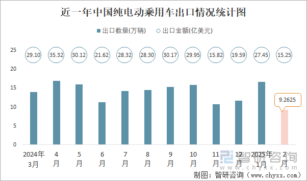 近一年中國純電動乘用車出口情況統計圖