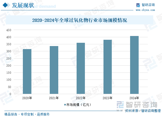 2020-2024年全球過氧化物行業市場規模情況