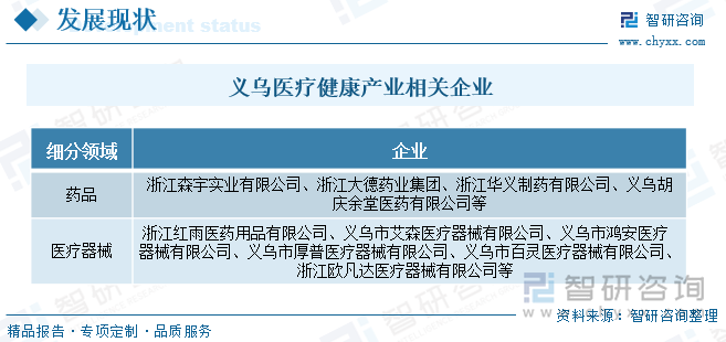 義烏醫療健康產業相關企業