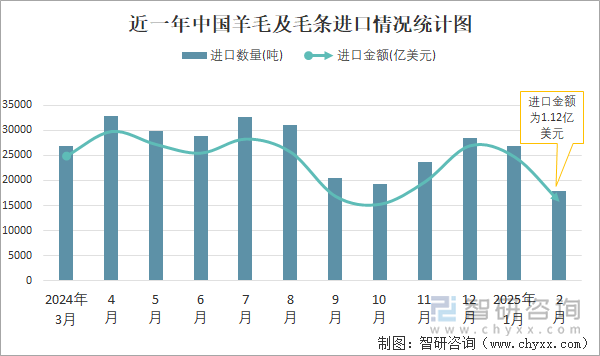 近一年中國羊毛及毛條進口情況統(tǒng)計圖
