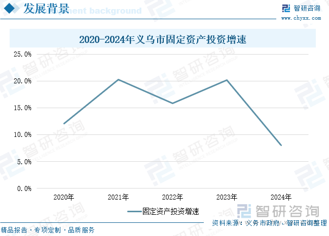 2020-2024年義烏市固定資產投資增速