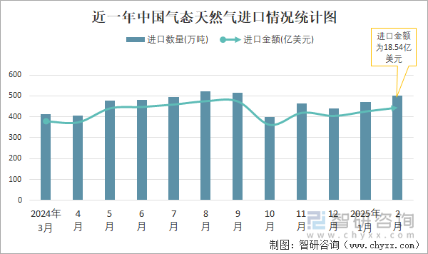 近一年中國氣態天然氣進口情況統計圖