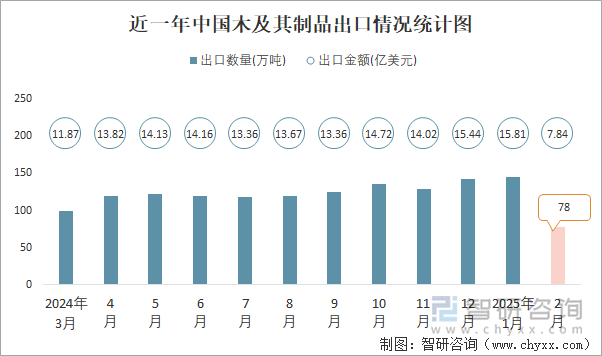近一年中國木及其制品出口情況統計圖