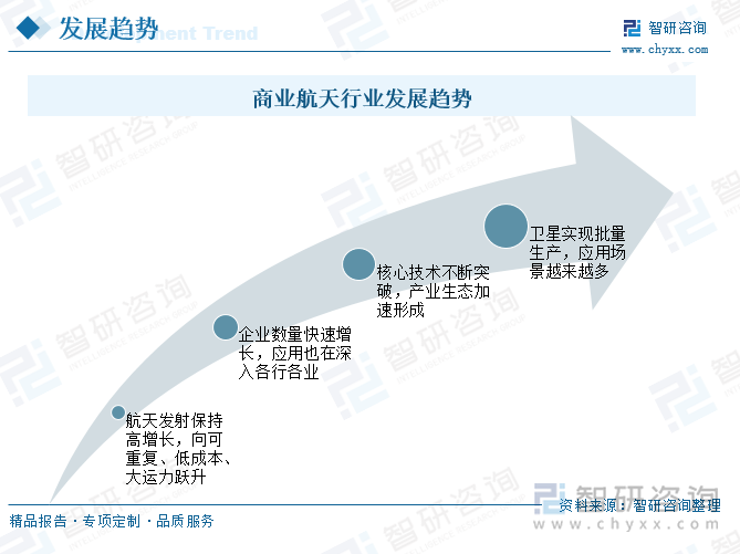 商業(yè)航天行業(yè)發(fā)展趨勢