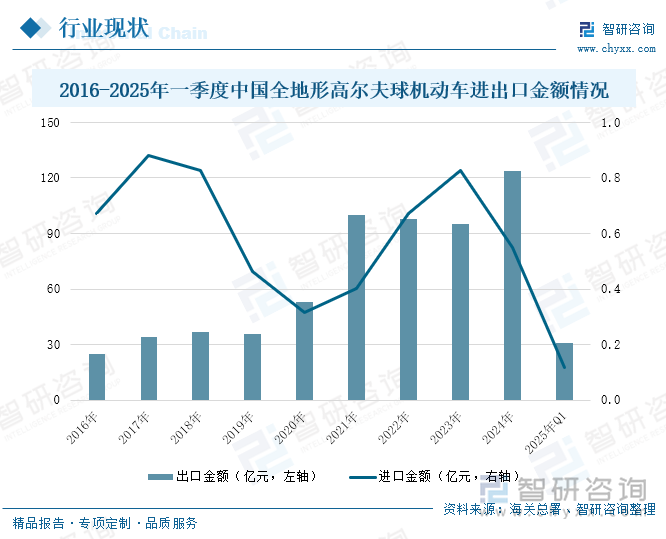 2016-2025年一季度中國(guó)全地形高爾夫球機(jī)動(dòng)車進(jìn)出口金額情況