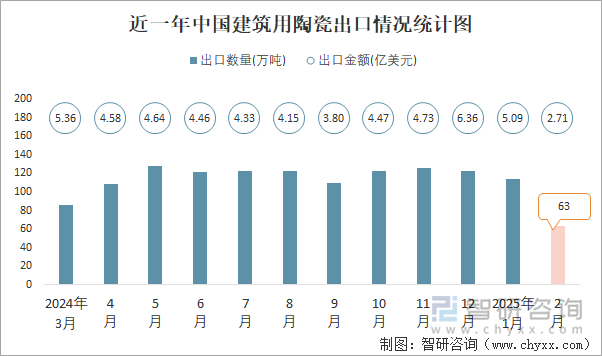 近一年中國建筑用陶瓷出口情況統計圖