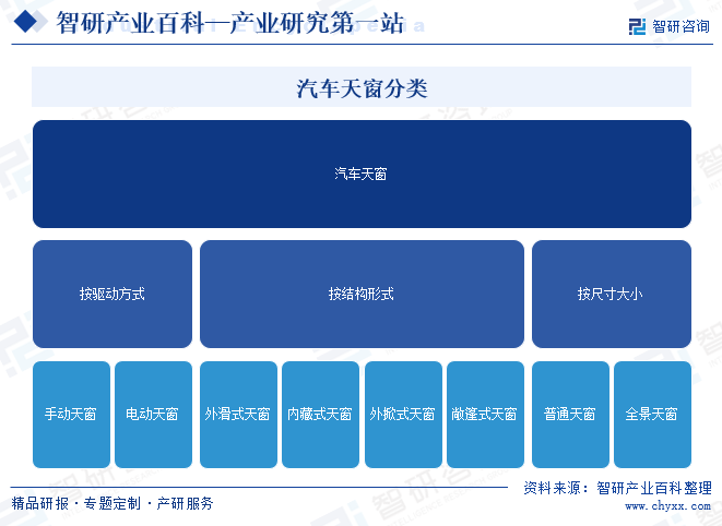 汽车天窗分类