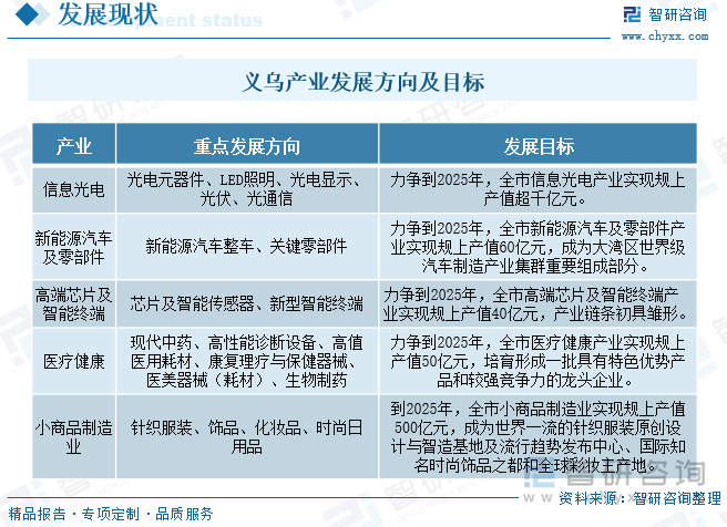 義烏產業發展方向及目標