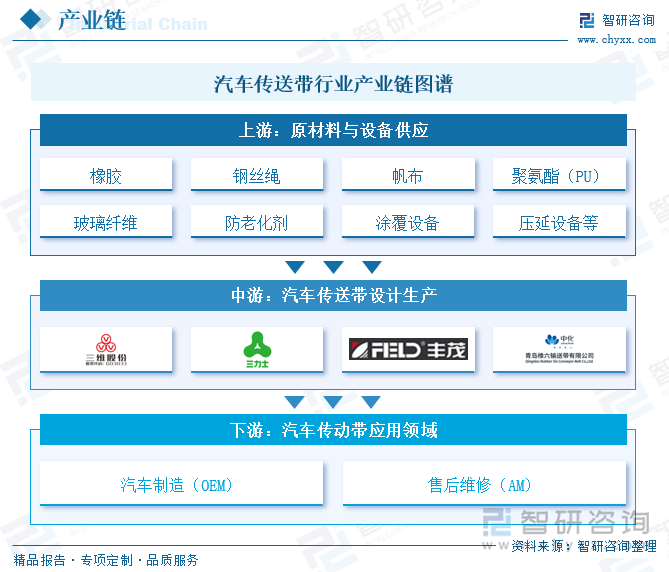 汽車傳送帶行業(yè)產(chǎn)業(yè)鏈圖譜