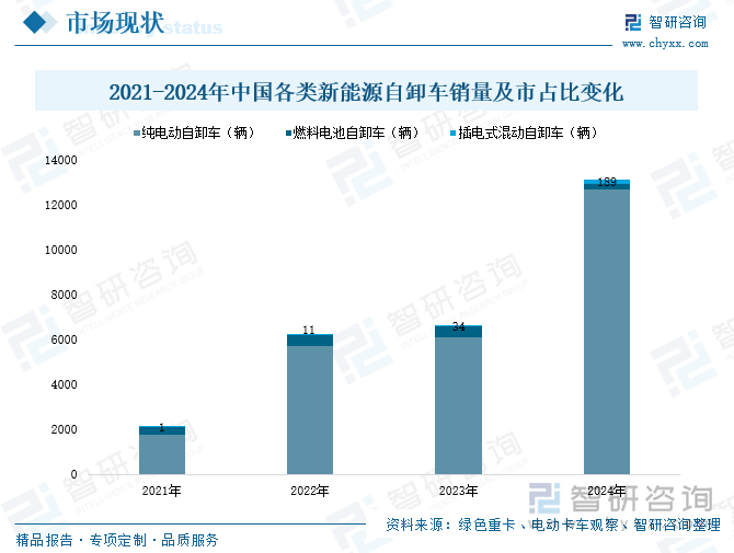2021-2024年中國(guó)各類(lèi)新能源自卸車(chē)銷(xiāo)量及市占比變化