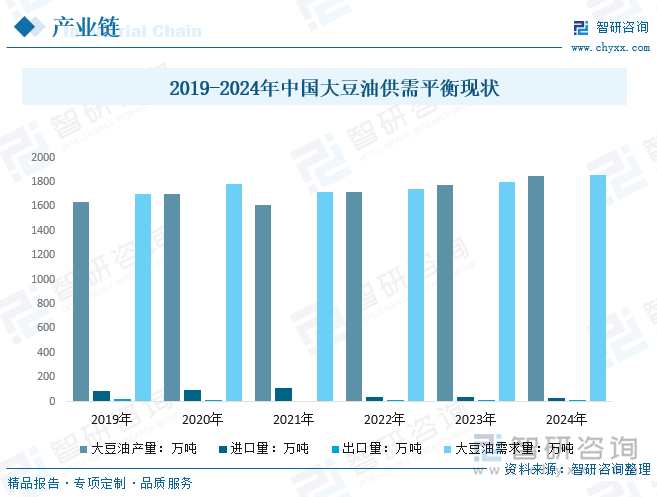 2019-2024年中國(guó)大豆油供需平衡現(xiàn)狀