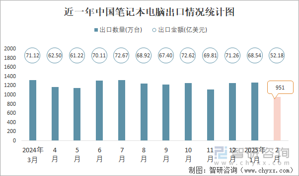 近一年中國筆記本電腦出口情況統(tǒng)計圖