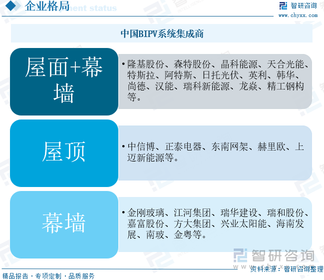 中國(guó)BIPV系統(tǒng)集成商
