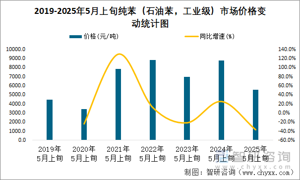 2019-2025年5月上旬純苯（石油苯，工業(yè)級）市場價(jià)格變動(dòng)統(tǒng)計(jì)圖