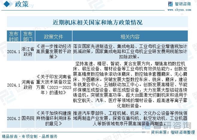 近期機(jī)床相關(guān)國(guó)家和地方政策情況