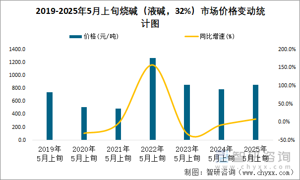 2019-2025年5月上旬燒堿（液堿，32%）市場(chǎng)價(jià)格變動(dòng)統(tǒng)計(jì)圖