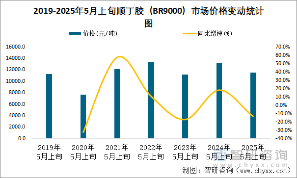2019-2025年5月上旬順丁膠（BR9000）市場(chǎng)價(jià)格變動(dòng)統(tǒng)計(jì)圖