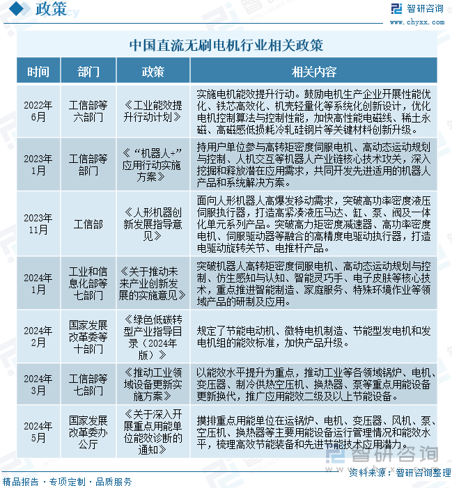 中國直流無刷電機行業相關政策