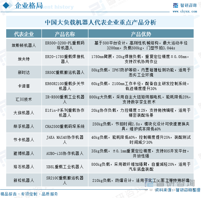 中國大負載機器人代表企業重點產品分析