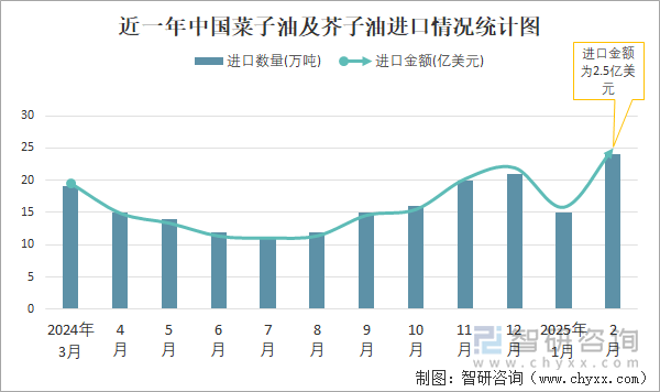近一年中國(guó)菜子油及芥子油進(jìn)口情況統(tǒng)計(jì)圖