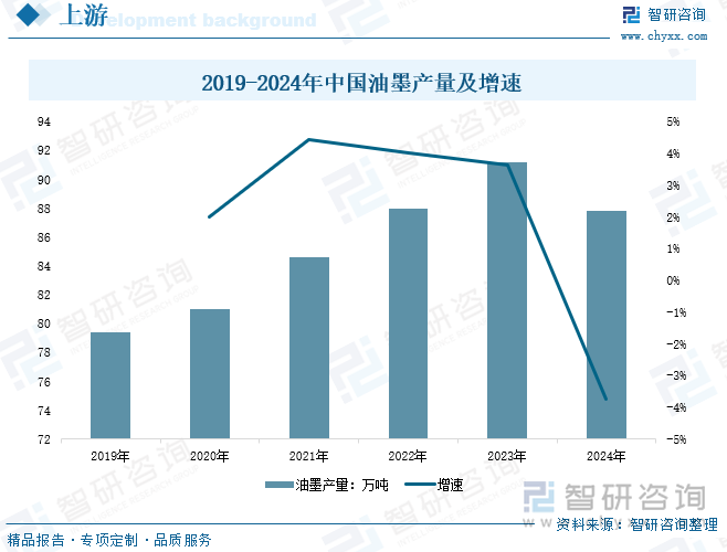 2019-2024年中國油墨產(chǎn)量及增速
