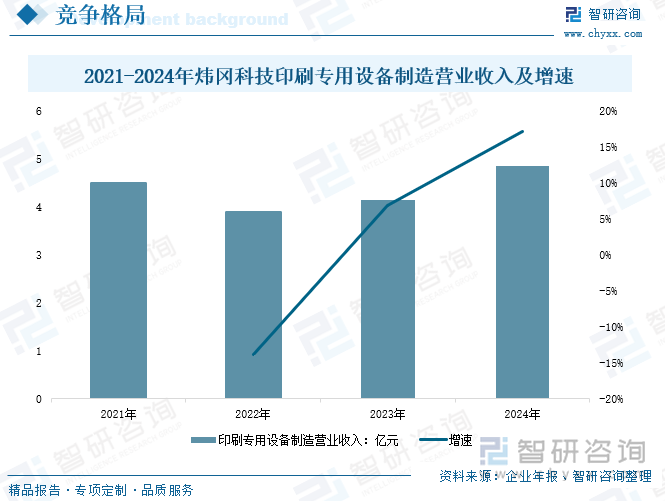 2021-2024年煒岡科技印刷專用設備制造營業(yè)收入及增速