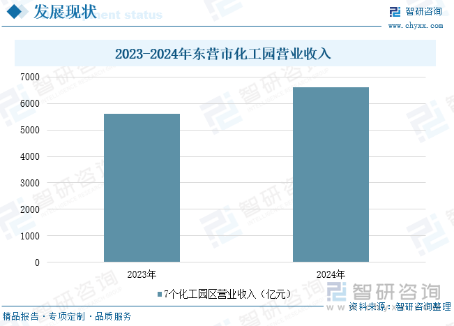 2023-2024年?yáng)|營(yíng)市化工園營(yíng)業(yè)收入