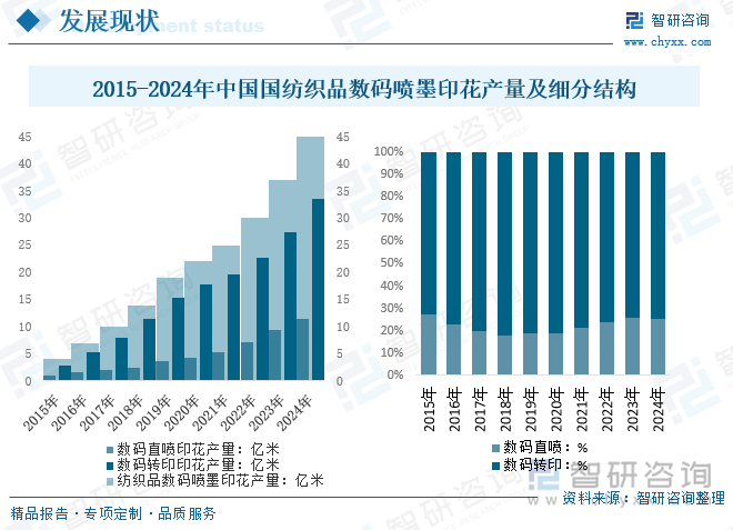 2015-2024年中國國紡織品數(shù)碼噴墨印花產(chǎn)量及細(xì)分結(jié)構(gòu)