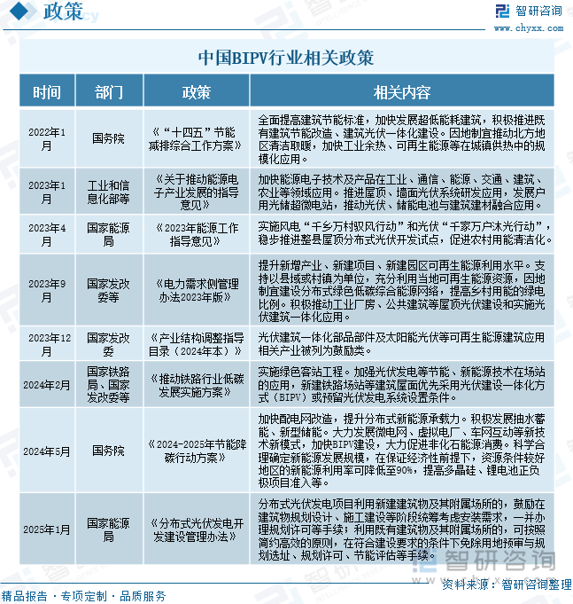 中國(guó)BIPV行業(yè)相關(guān)政策