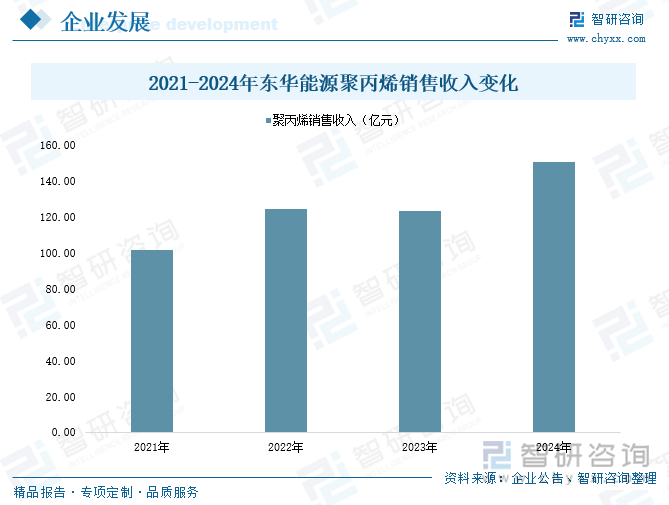 2021-2024年?yáng)|華能源聚丙烯銷售收入變化