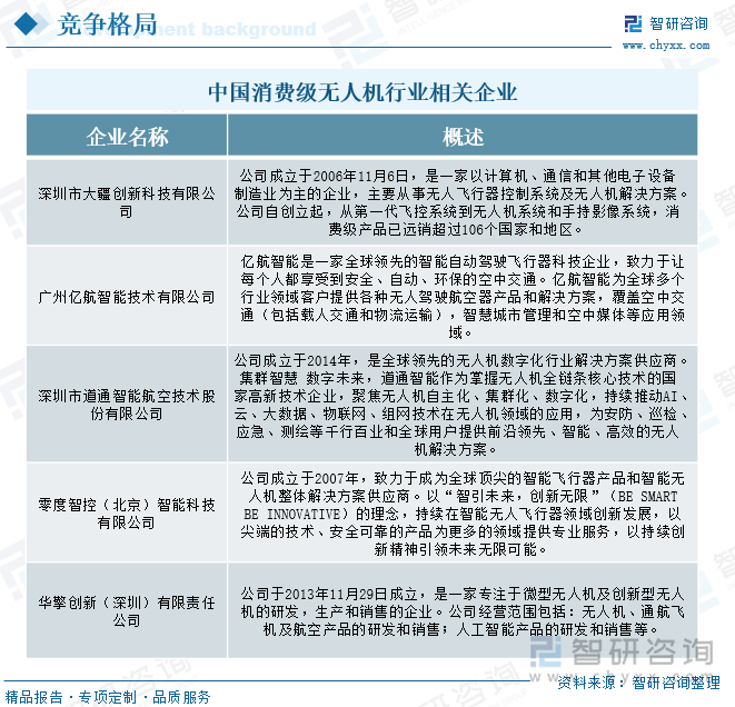 中國消費級無人機行業相關企業