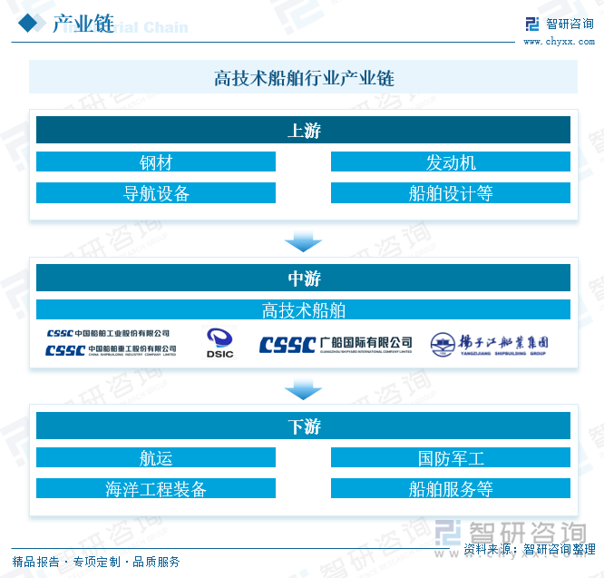 高技術船舶行業產業鏈