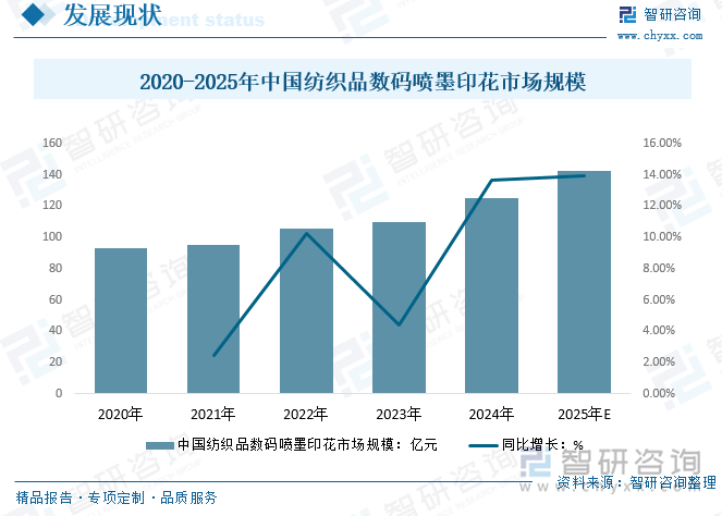2020-2025年中國紡織品數(shù)碼噴墨印花市場(chǎng)規(guī)模