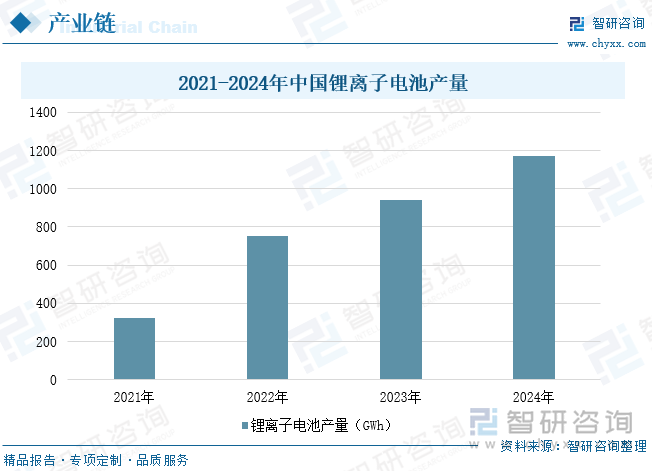 2021-2024年中國鋰離子電池產(chǎn)量