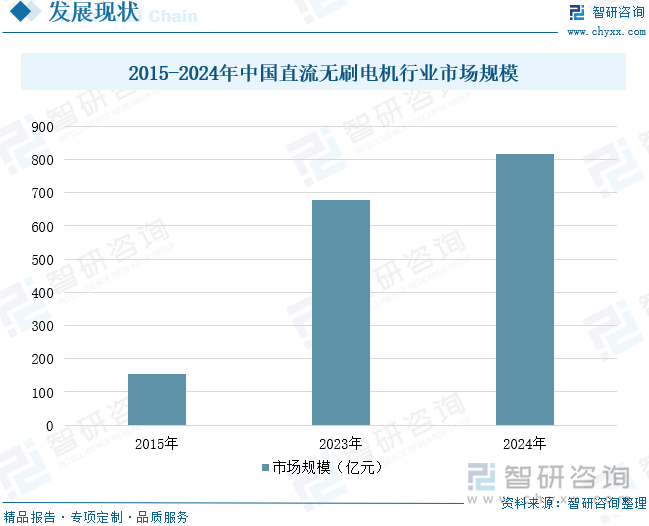 2015-2024年中國直流無刷電機行業市場規模