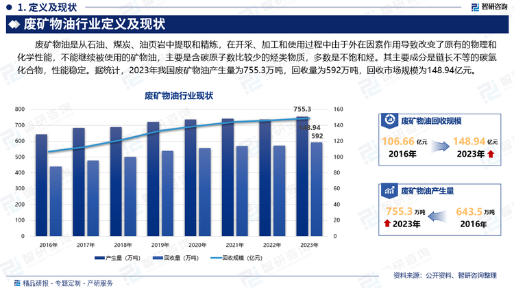 廢礦物油是從石油、煤炭、油頁(yè)巖中提取和精煉，在開(kāi)采、加工和使用過(guò)程中由于外在因素作用導(dǎo)致改變了原有的物理和化學(xué)性能，不能繼續(xù)被使用的礦物油，主要是含碳原子數(shù)比較少的烴類(lèi)物質(zhì)，多數(shù)是不飽和烴。其主要成分是鏈長(zhǎng)不等的碳?xì)浠衔?，性能穩(wěn)定。據(jù)統(tǒng)計(jì)，2023年我國(guó)廢礦物油產(chǎn)生量為755.3萬(wàn)噸，回收量為592萬(wàn)噸，回收市場(chǎng)規(guī)模為148.94億元。