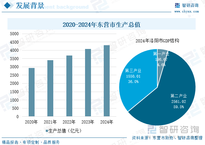 2020-2024年?yáng)|營(yíng)市生產(chǎn)總值