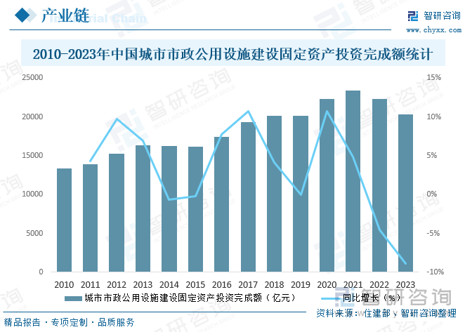 2010-2023年中國(guó)城市市政公用設(shè)施建設(shè)固定資產(chǎn)投資完成額統(tǒng)計(jì)