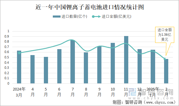 近一年中國鋰離子蓄電池進口情況統(tǒng)計圖