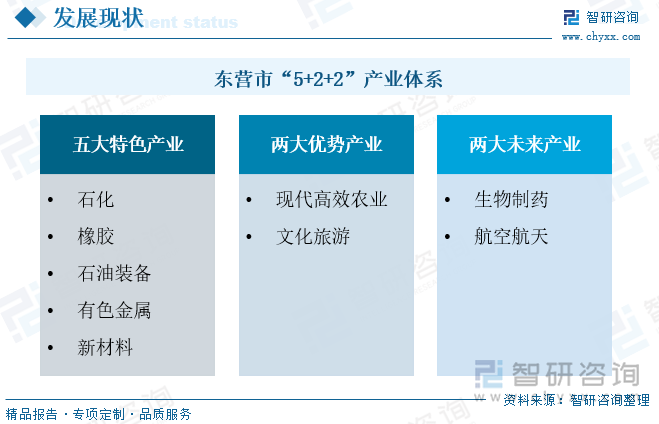 東營(yíng)市“5+2+2”產(chǎn)業(yè)體系