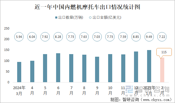 近一年中國內(nèi)燃機摩托車出口情況統(tǒng)計圖