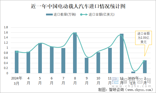 近一年中國電動(dòng)載人汽車進(jìn)口情況統(tǒng)計(jì)圖