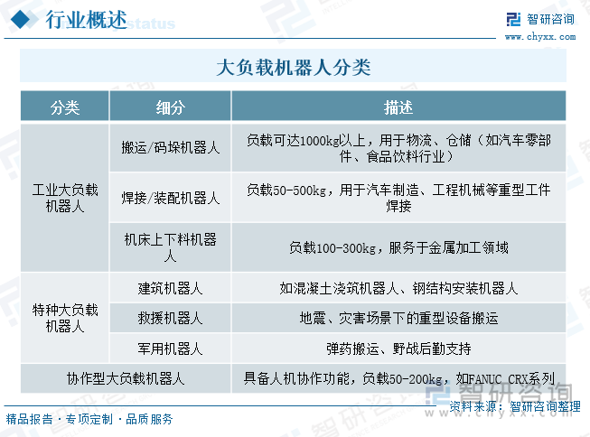 大負載機器人分類