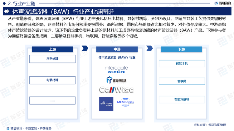 從產(chǎn)業(yè)鏈來看，體聲波濾波器（BAW）行業(yè)上游主要包括壓電材料、封裝材料等，分別為設(shè)計(jì)、制造與封裝工藝提供關(guān)鍵的材料。但值得注意的是，這些材料的市場份額主要被國外廠商所占據(jù)，國內(nèi)市場份額占比相對(duì)較少，對(duì)外依存度較大。中游是指體聲波濾波器的設(shè)計(jì)制造，該環(huán)節(jié)的企業(yè)負(fù)責(zé)將上游的原材料加工成具有特定功能的體聲波濾波器（BAW）產(chǎn)品。下游參與者為通信終端設(shè)備集成商，主要涉及智能手機(jī)、物聯(lián)網(wǎng)、智能穿戴等多個(gè)領(lǐng)域。
