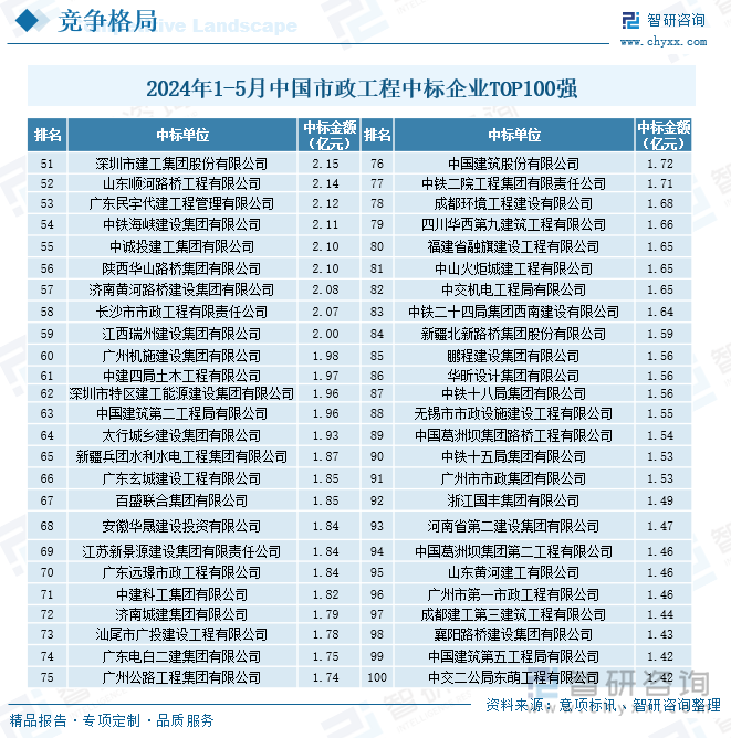 2024年1-5月中國(guó)市政工程中標(biāo)企業(yè)TOP100強(qiáng)