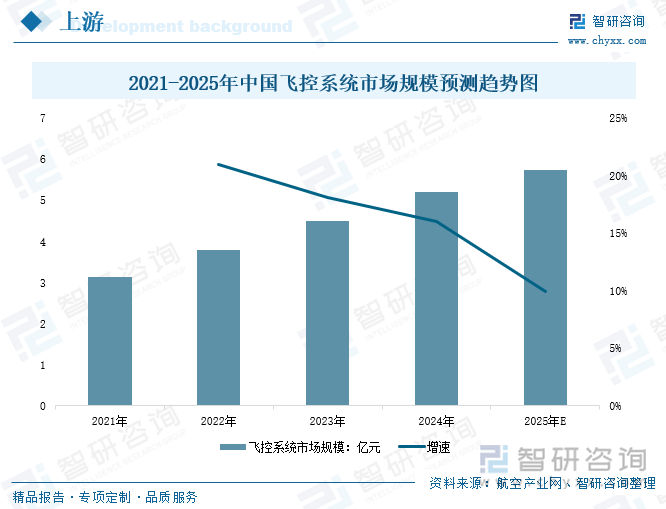 2021-2025年中國飛控系統市場規模預測趨勢圖