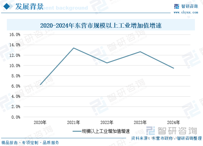 2020-2024年?yáng)|營(yíng)市規(guī)模以上工業(yè)增加值增速