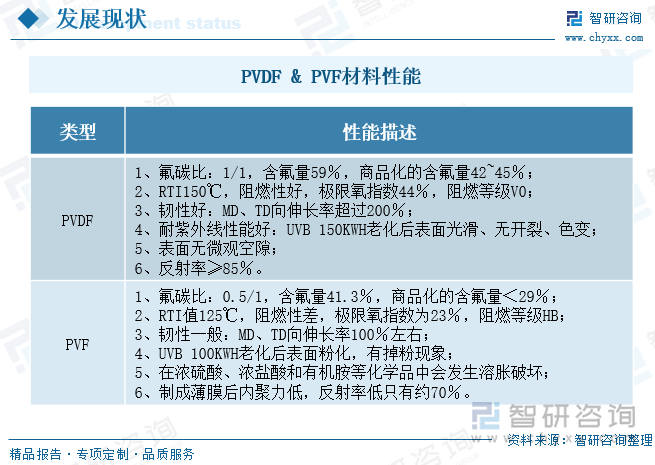 PVDF & PVF材料性能