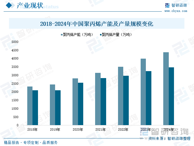 2018-2024年中國(guó)聚丙烯產(chǎn)能及產(chǎn)量規(guī)模變化