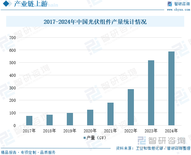 2017-2024年中國(guó)光伏組件產(chǎn)量統(tǒng)計(jì)情況